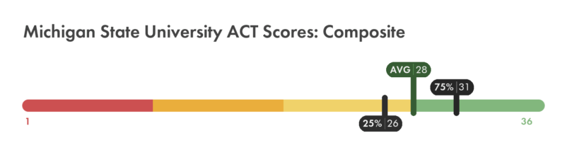 Michigan State University ACT composite score chart