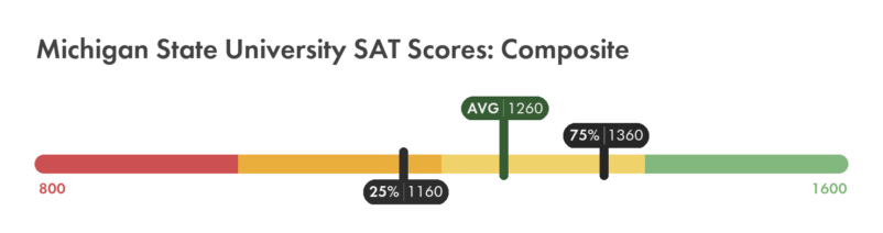 Michigan State SAT composite score chart