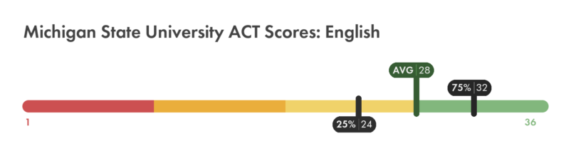 Michigan State ACT English score chart