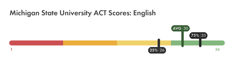 Michigan State University ACT English score chart