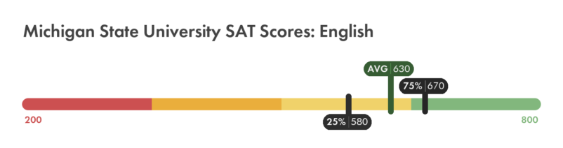 Michigan State SAT English score chart