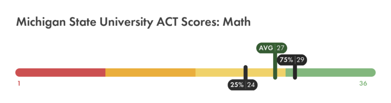 Michigan State ACT math score chart