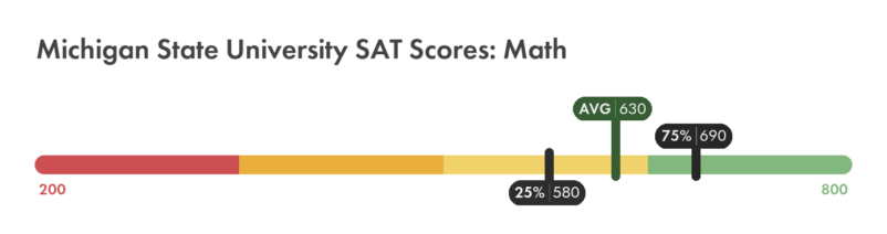 Michigan State SAT math score chart