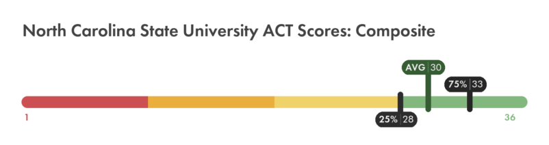 North Carolina State ACT composite score chart