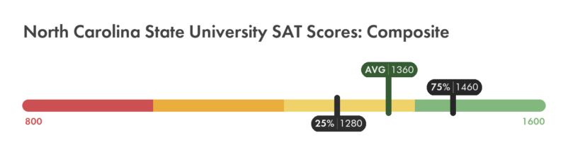 North Carolina State SAT composite score chart