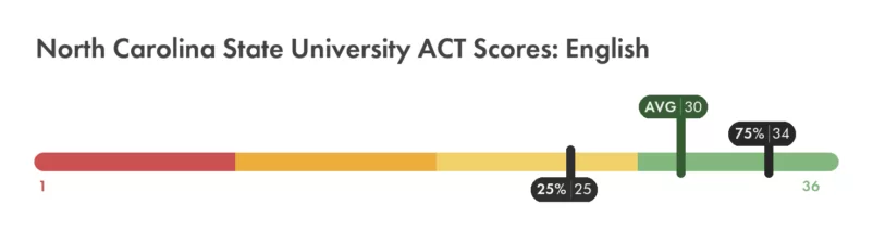 North Carolina State ACT English score chart