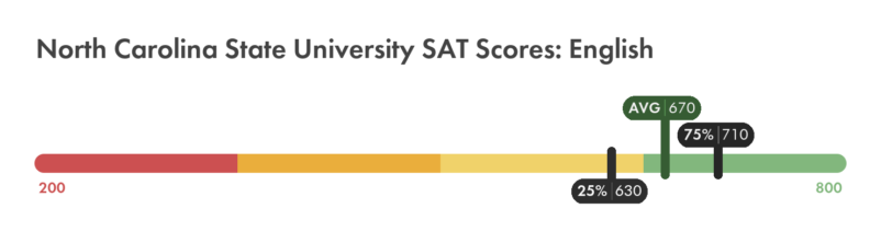 North Carolina State SAT English score chart