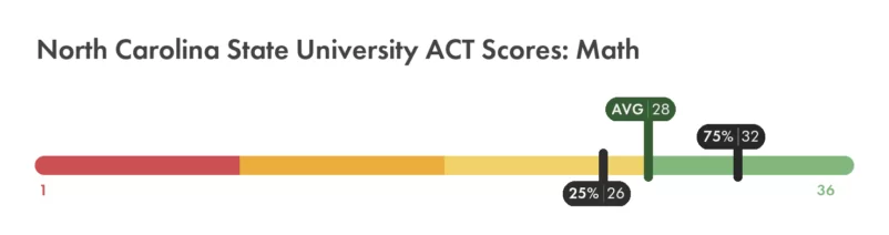 North Carolina State ACT math score chart