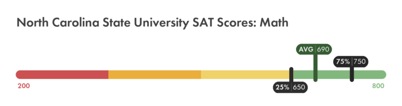 North Carolina State SAT math score chart