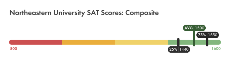 Northeastern University SAT composite score chart