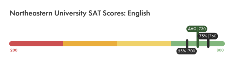 Northeastern University SAT English score chart