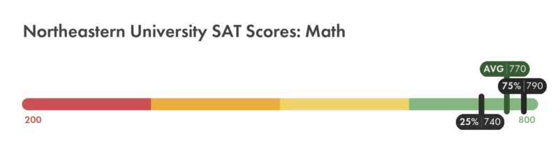 Northeastern University SAT math score chart