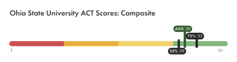 Ohio State ACT composite score chart