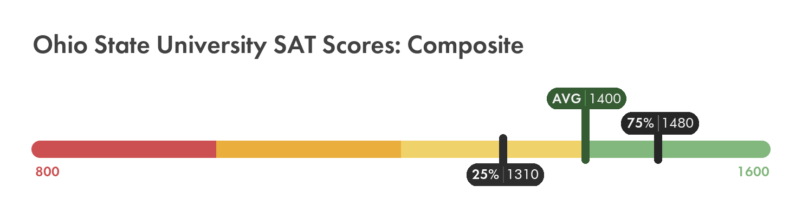 Ohio State SAT composite score chart