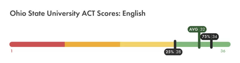 Ohio State ACT English score chart