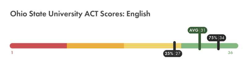 Ohio State ACT English score chart