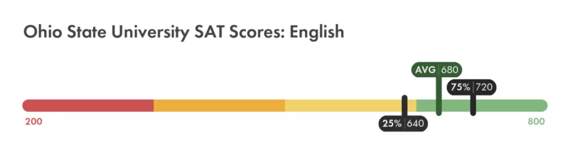 Ohio State SAT English score chart