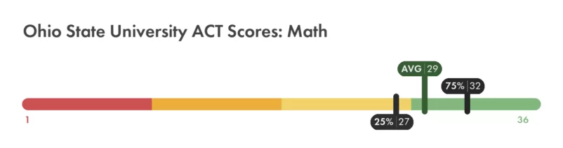 Ohio State ACT math score chart