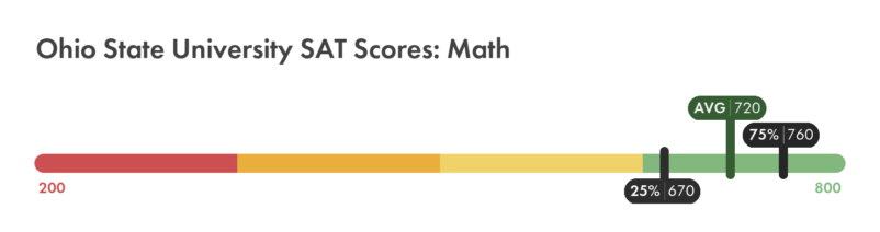 Ohio State SAT math score chart