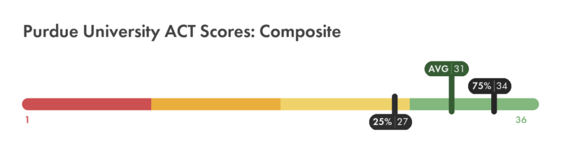 Purdue ACT composite score chart