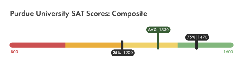 Purdue SAT composite score chart