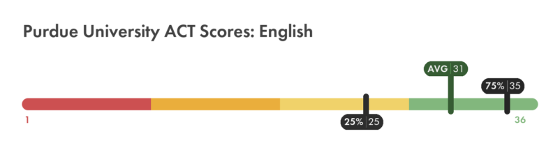 Purdue ACT English score chart