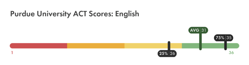 Purdue ACT English score chart