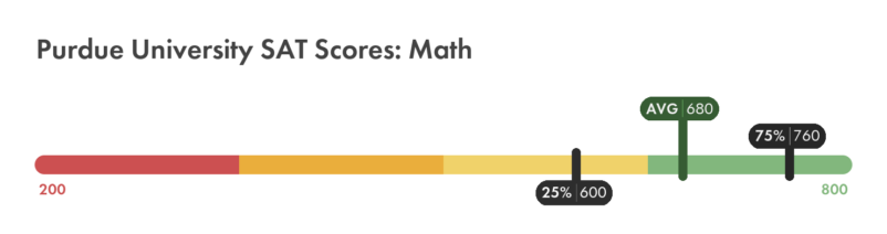 Purdue SAT math score chart