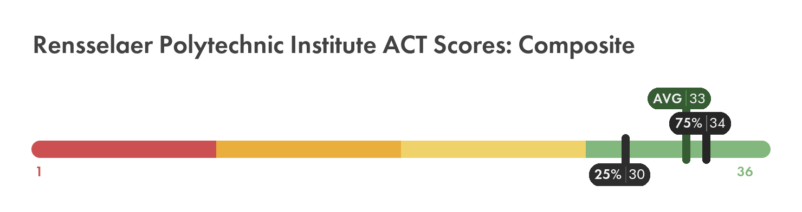 RPI ACT composite score chart