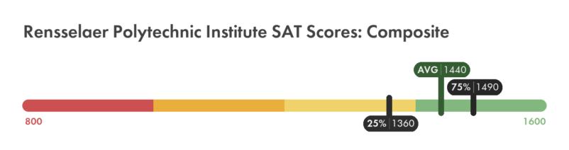 RPI SAT composite score chart