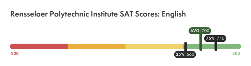 RPI SAT English score chart