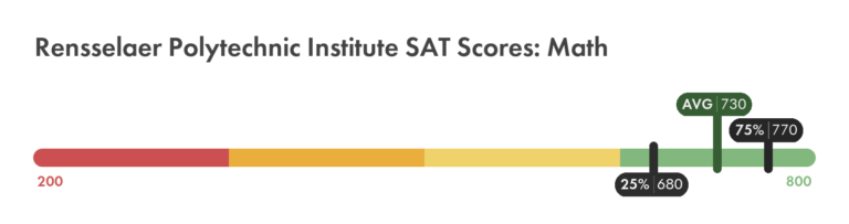 RPI SAT Scores: Full Breakdown