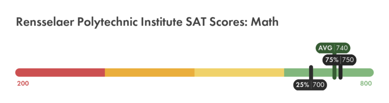 RPI SAT math score chart