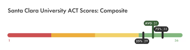 Santa Clara ACT composite score chart