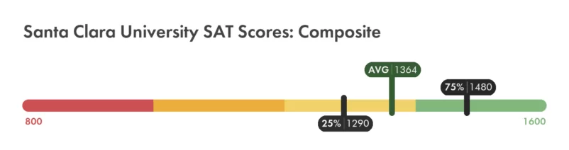 Santa Clara SAT composite score chart