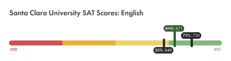 Santa Clara SAT English score chart