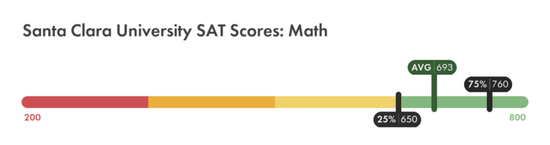 Santa Clara SAT math score chart