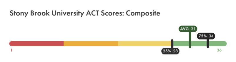 Stony Brook University ACT composite score chart