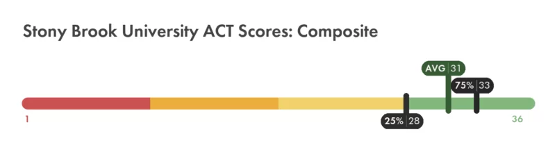 Stony Brook University ACT composite score chart