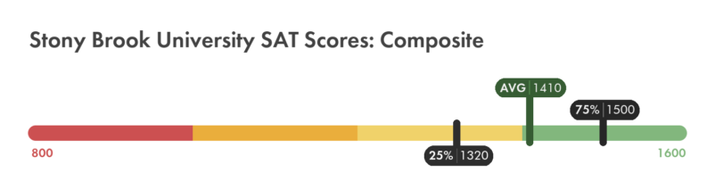 Stony Brook University SAT composite score chart