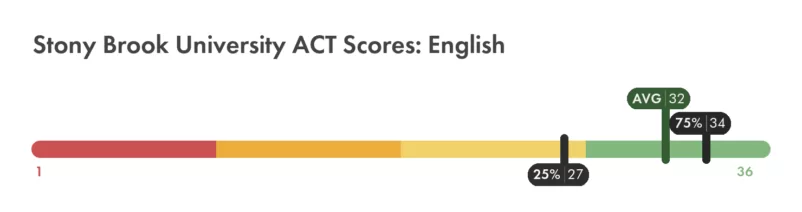 Stony Brook University ACT English score chart