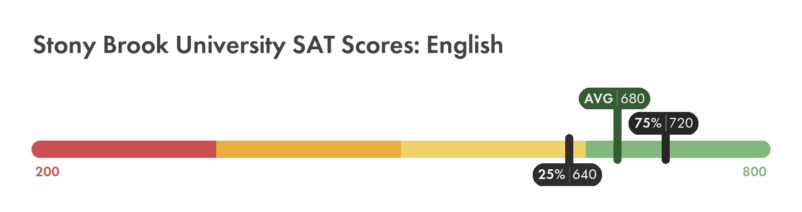 Stony Brook University SAT English score chart