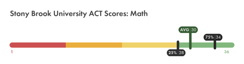 Stony Brook University ACT math score chart