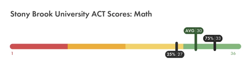 Stony Brook University ACT math score chart