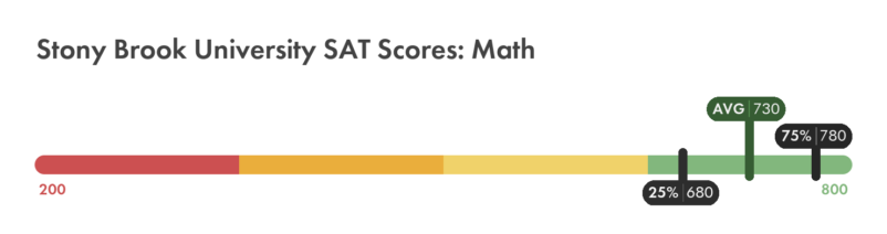 Stony Brook University SAT math score chart