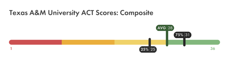 Texas A&M ACT composite score chart