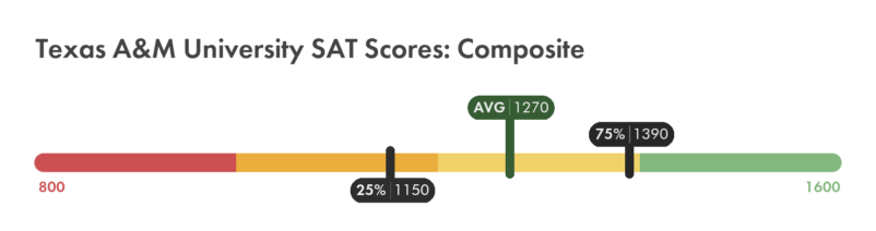 Texas A&M SAT composite score chart