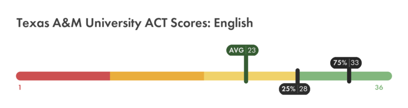 Texas A&M ACT English score chart