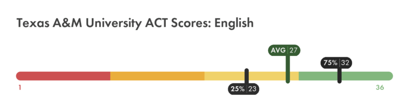 Texas A&M ACT English score chart