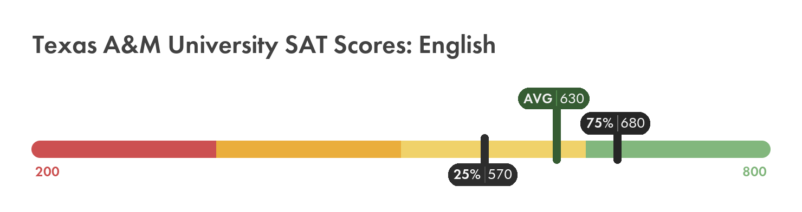 Texas A&M SAT English score chart